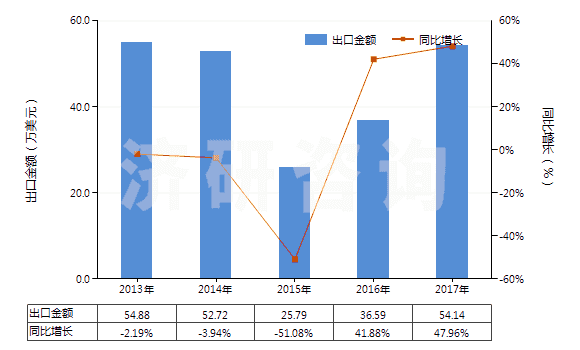 2013-2017年中國重鉻酸鈉(HS28413000)出口總額及增速統(tǒng)計(jì)